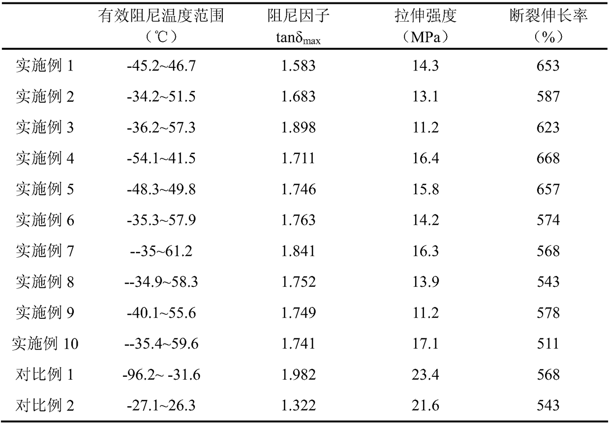 A wide temperature range high damping blended rubber material and its preparation method