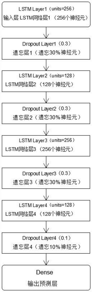 Multi-step prediction method for clean coal quality in dense medium coal separation process based on LSTM (Long Short Term Memory)