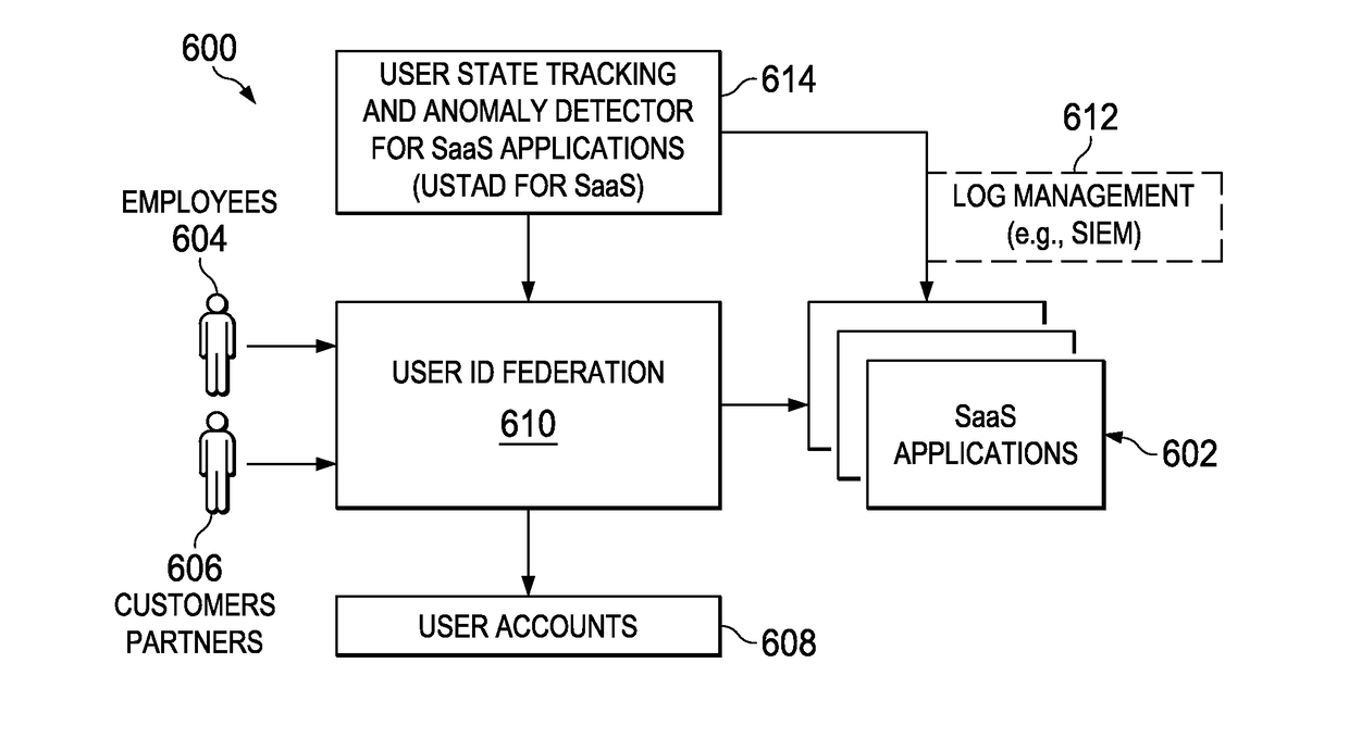 User state tracking and anomaly detection in software-as-a-service environments