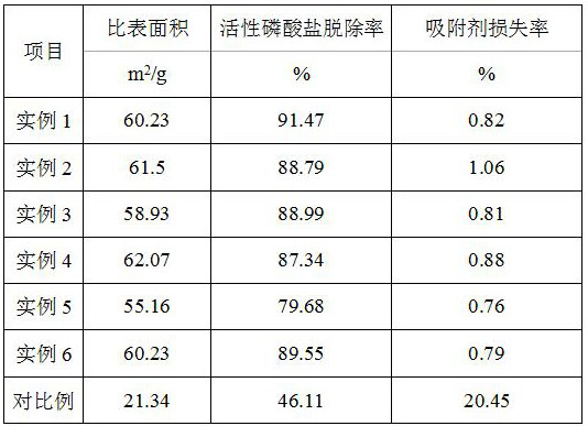 A preparation method and quality detection method of composite spherical particles for adsorption and removal of active phosphate in organic solvent