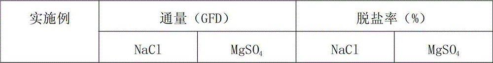 Agent and method for surface treatment on nanofiltration membrane