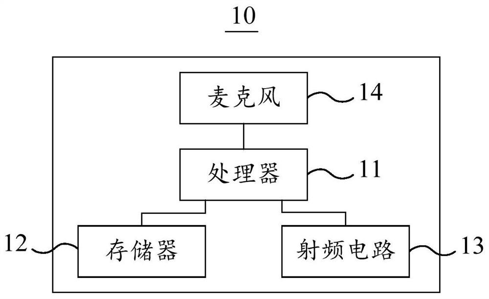 Fall detection method and related equipment and device