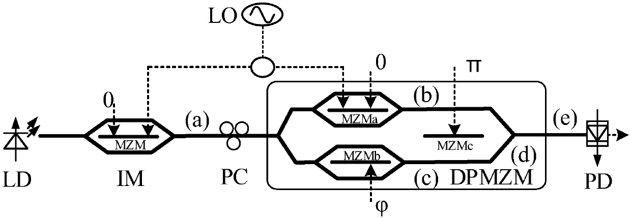 A method of cascading an intensity modulator im and a dual parallel mach zender modulator dpmzm to generate octave frequency millimeter waves
