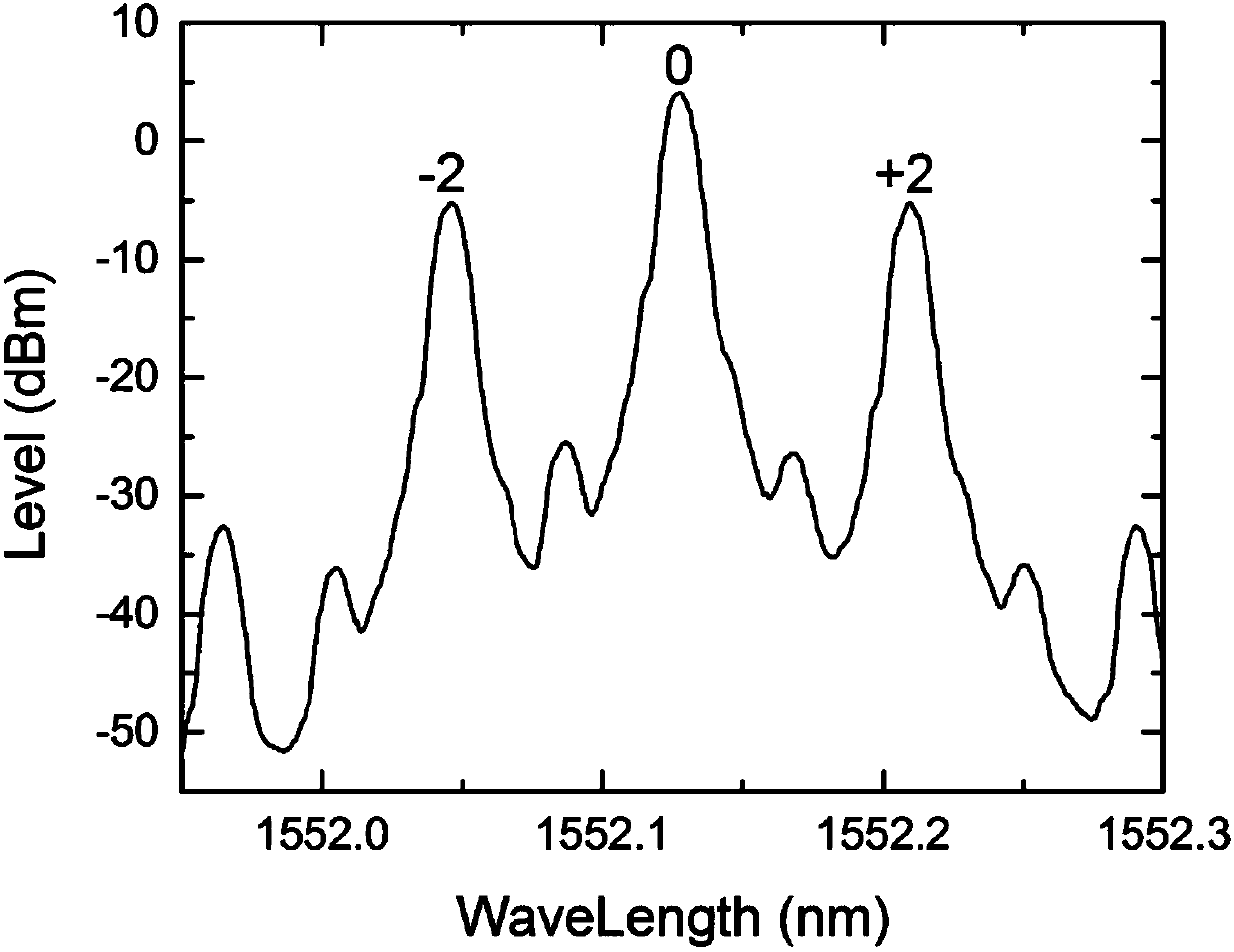 A method of cascading an intensity modulator im and a dual parallel mach zender modulator dpmzm to generate octave frequency millimeter waves