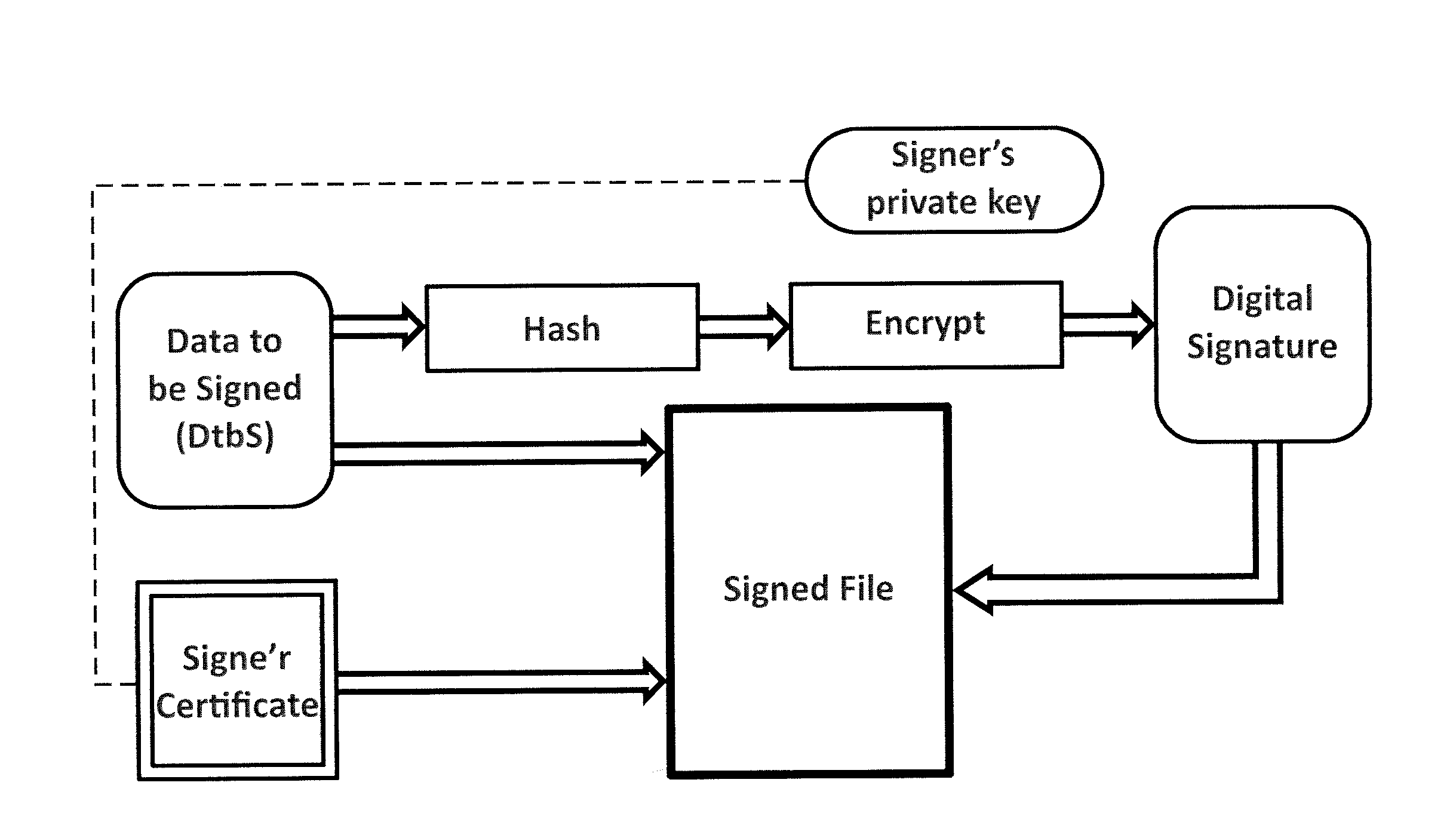Computer implemented method and a computer system to prevent security problems in the use of digital certificates in code signing and a computer program product thereof