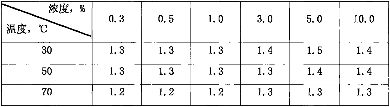 Preparation Method of New Low Permeability Reservoir Water Lock Release Agent