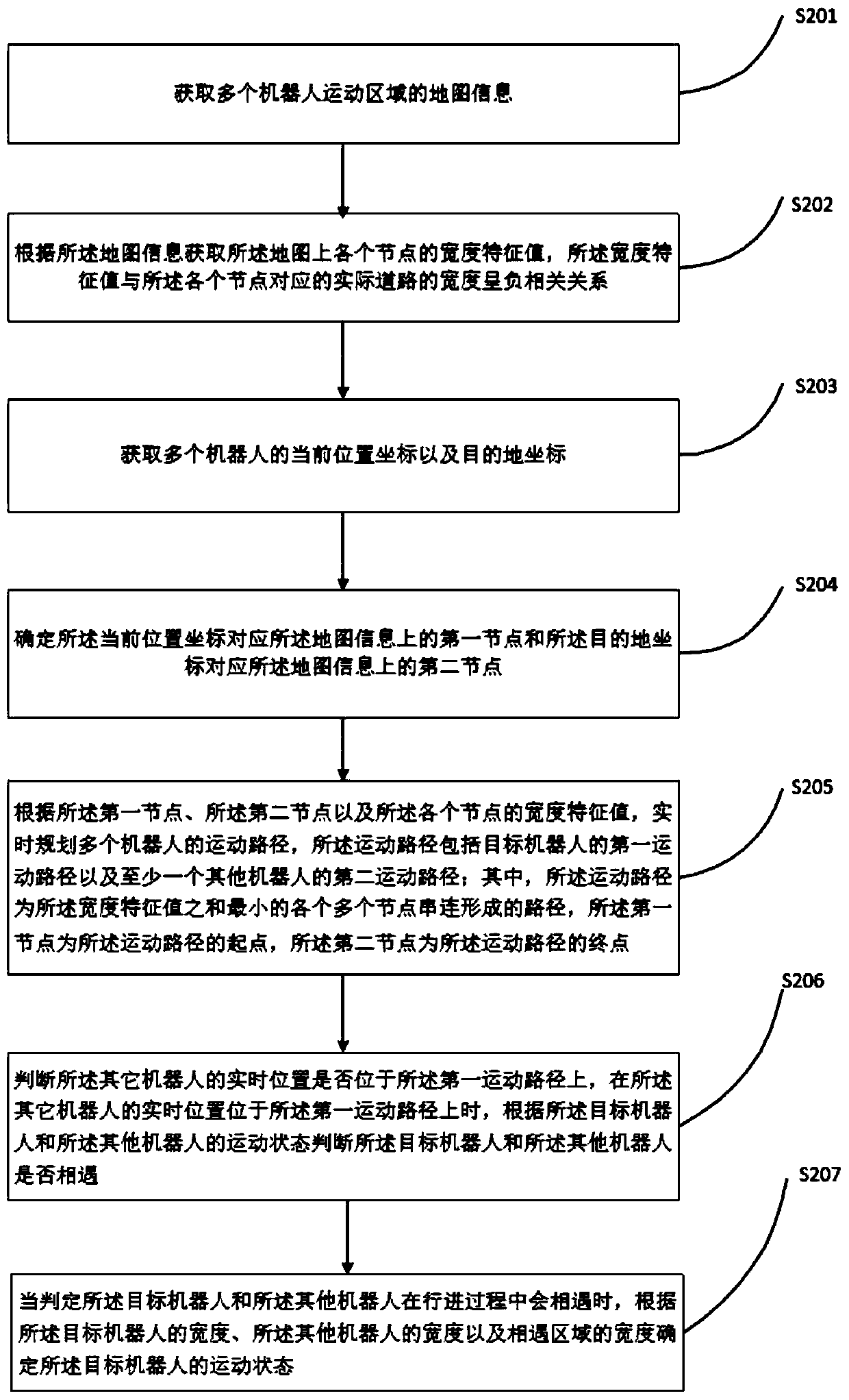 Multi-robot scheduling method and device, server and computer readable storage medium