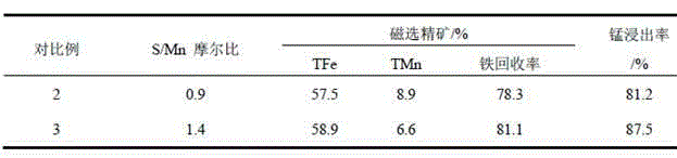 Additive and method for reinforcing separation of manganese and iron through magnetic roasting-magnetic separation of high-iron manganese oxide ore