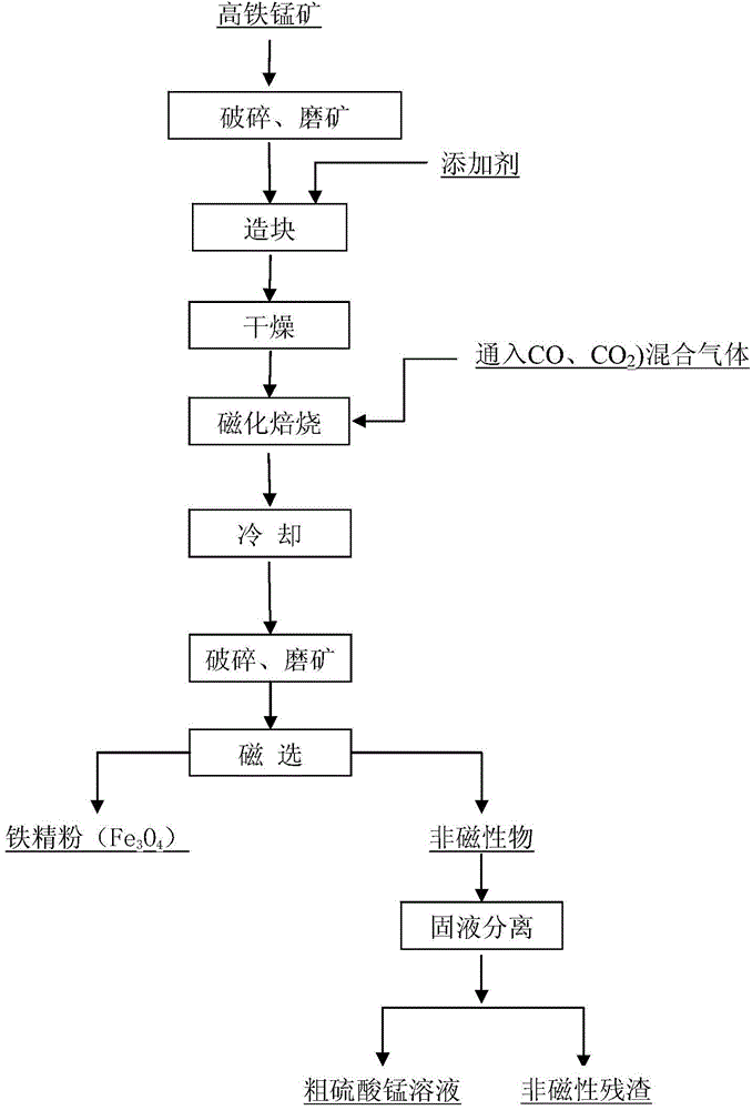 Additive and method for reinforcing separation of manganese and iron through magnetic roasting-magnetic separation of high-iron manganese oxide ore