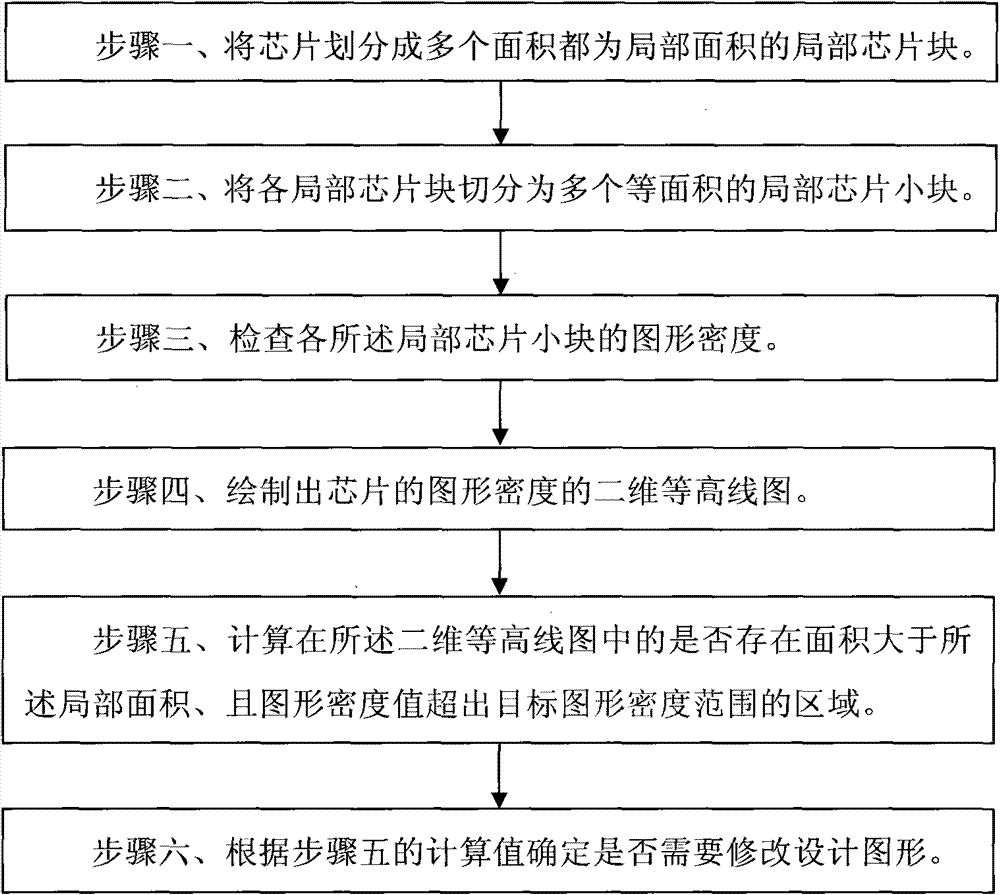 Method for analyzing and checking local pattern density of chip