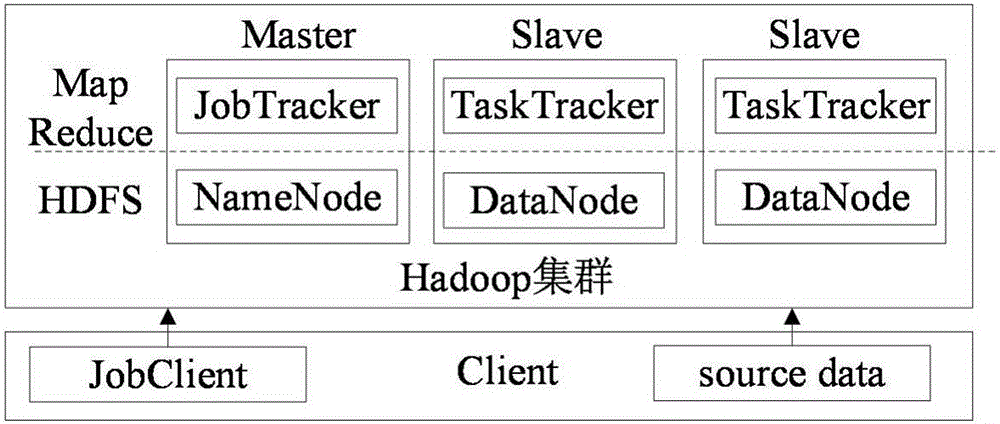 Hadoop platform based image classification method