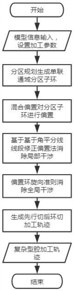 Complex cavity first-cutting and second-girdling track generation method based on partition planning