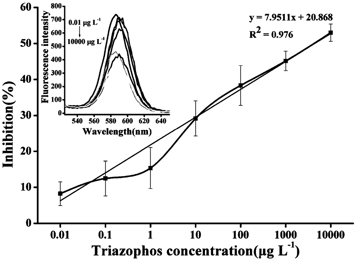 Triazophos detection kit based on quantum dot probe
