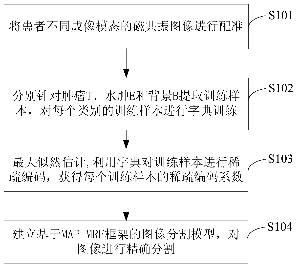 Sparse-representation-based multi-mode magnetic resonance image segmentation method and device