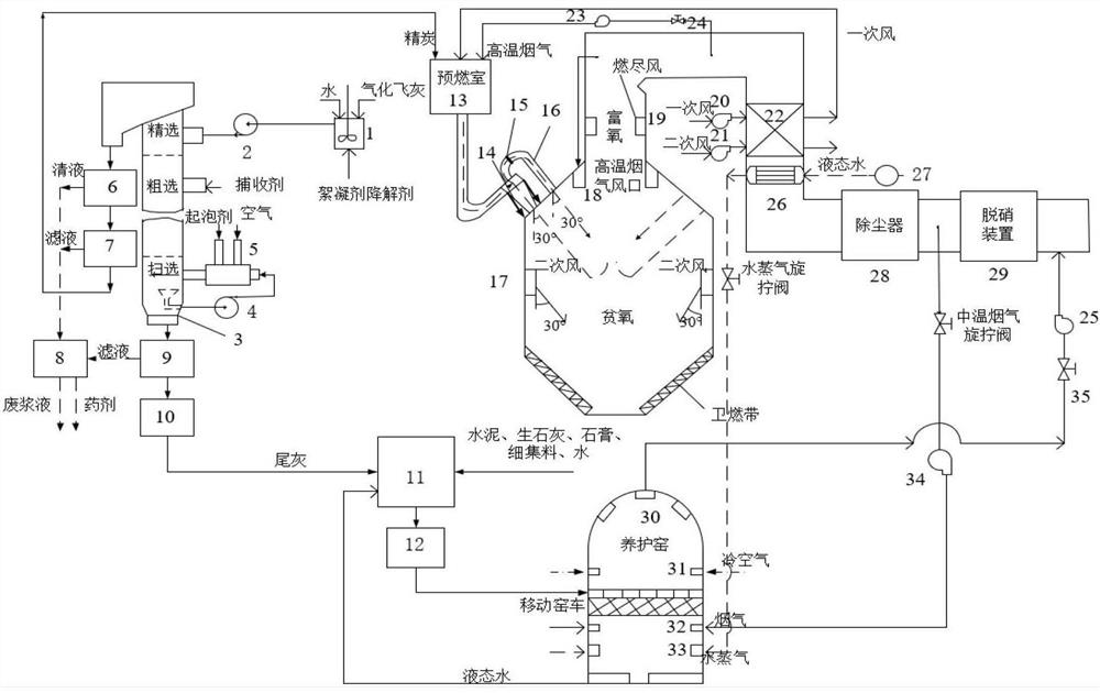 A system and method for grading and resource utilization of gasification fly ash