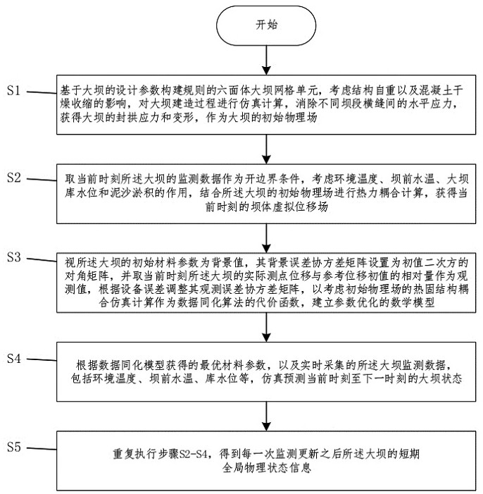 A dam state prediction method and system based on data assimilation