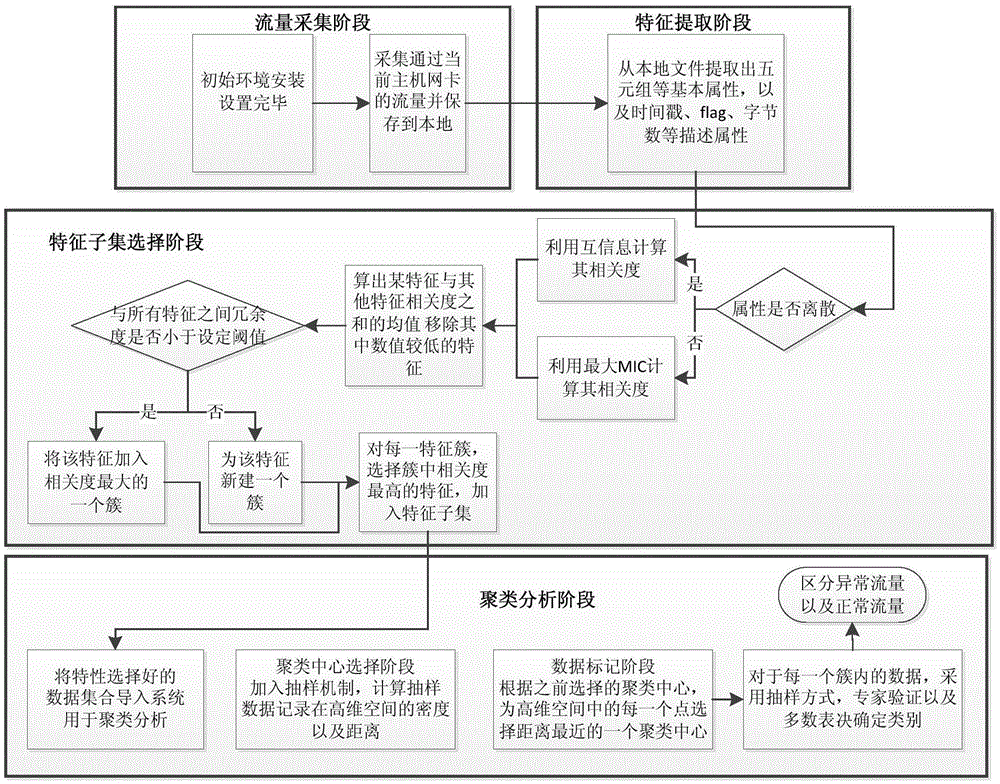 Method for detecting anomaly traffic based on feature selection and density peak clustering