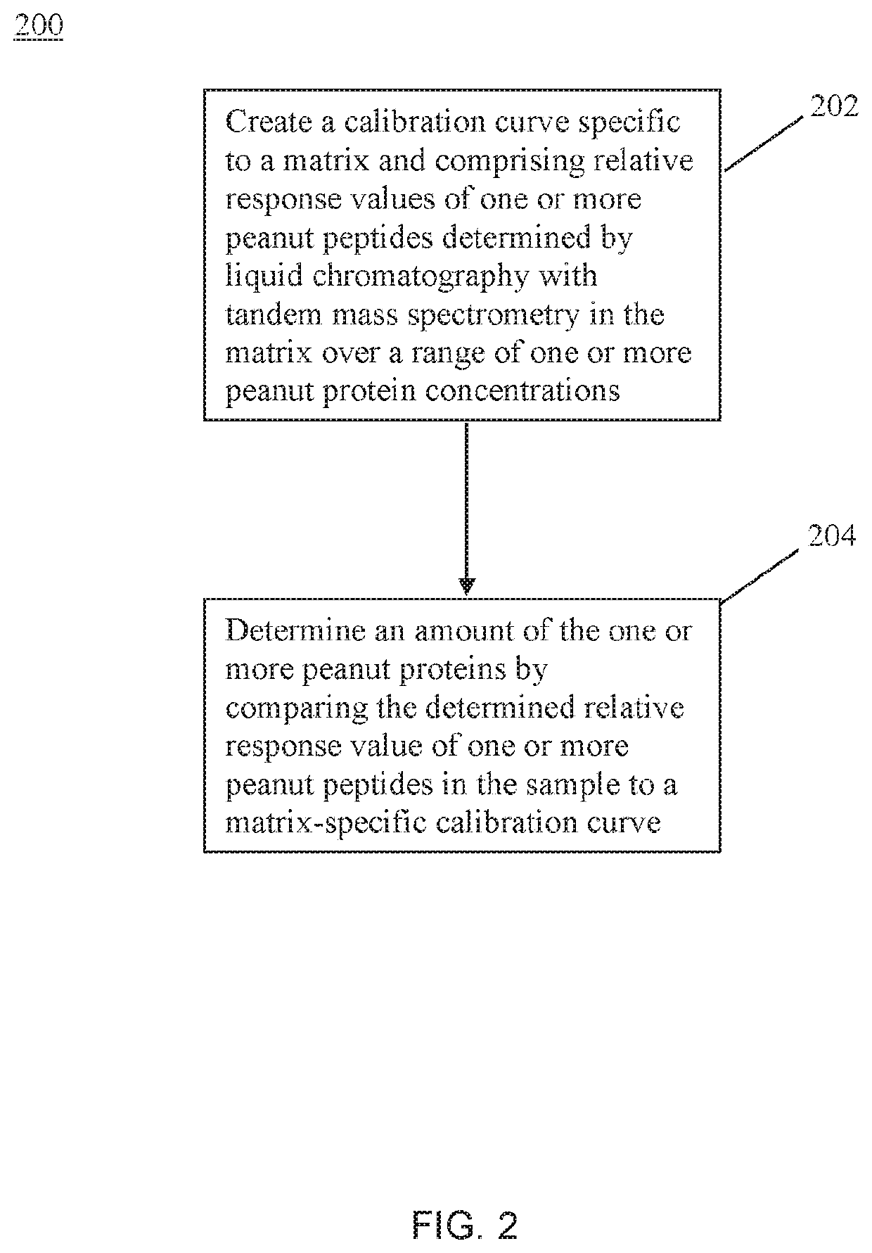 Quantifying peanut proteins in food products