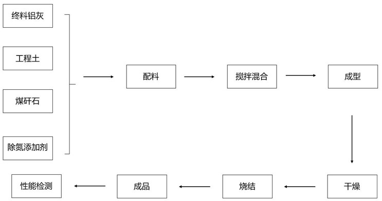 Method for preparing sintered brick from final aluminum ash