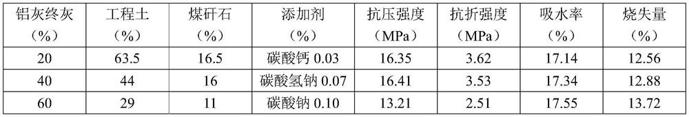 Method for preparing sintered brick from final aluminum ash