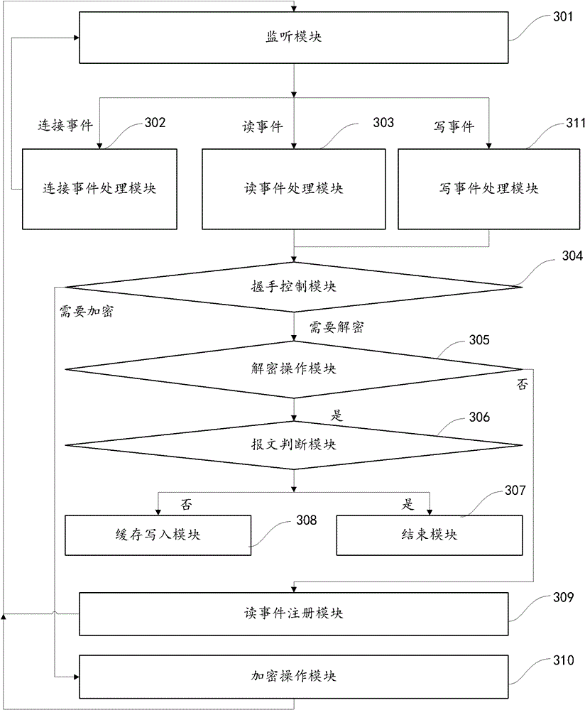 SSL (Secure Sockets Layer) nonblocking communication method and server therefor