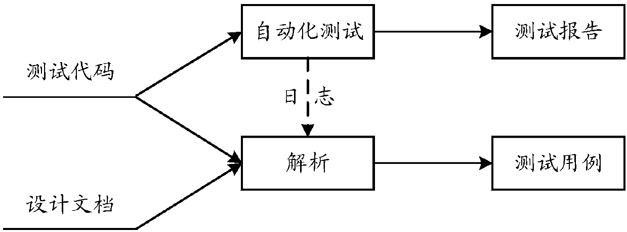 Test case generation method and device