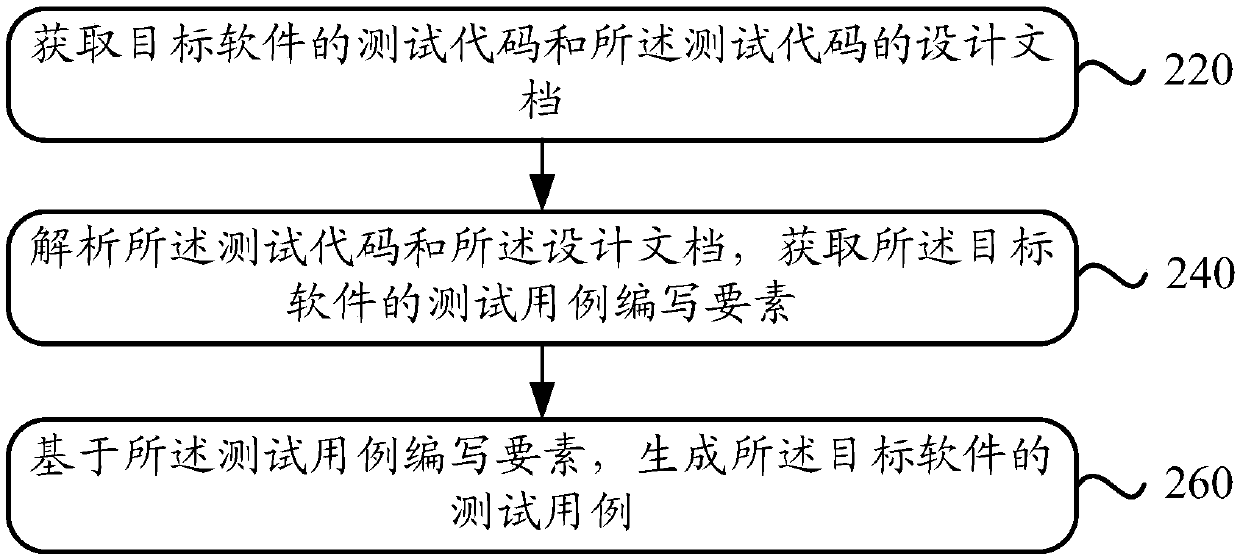 Test case generation method and device