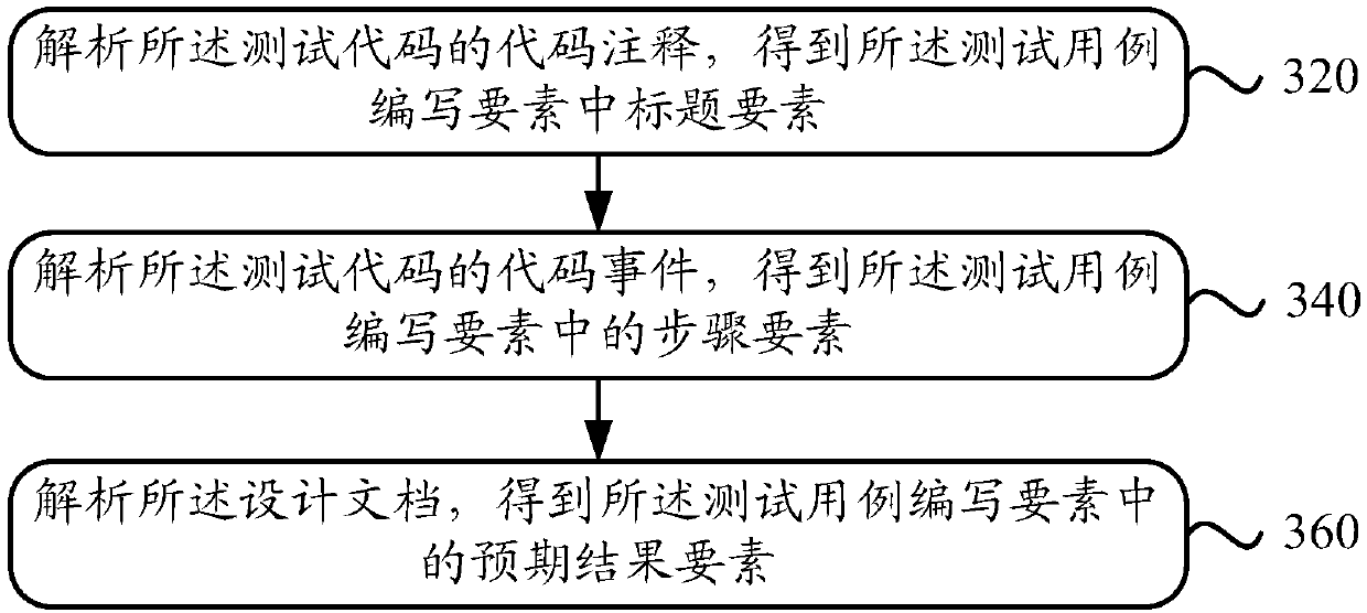 Test case generation method and device