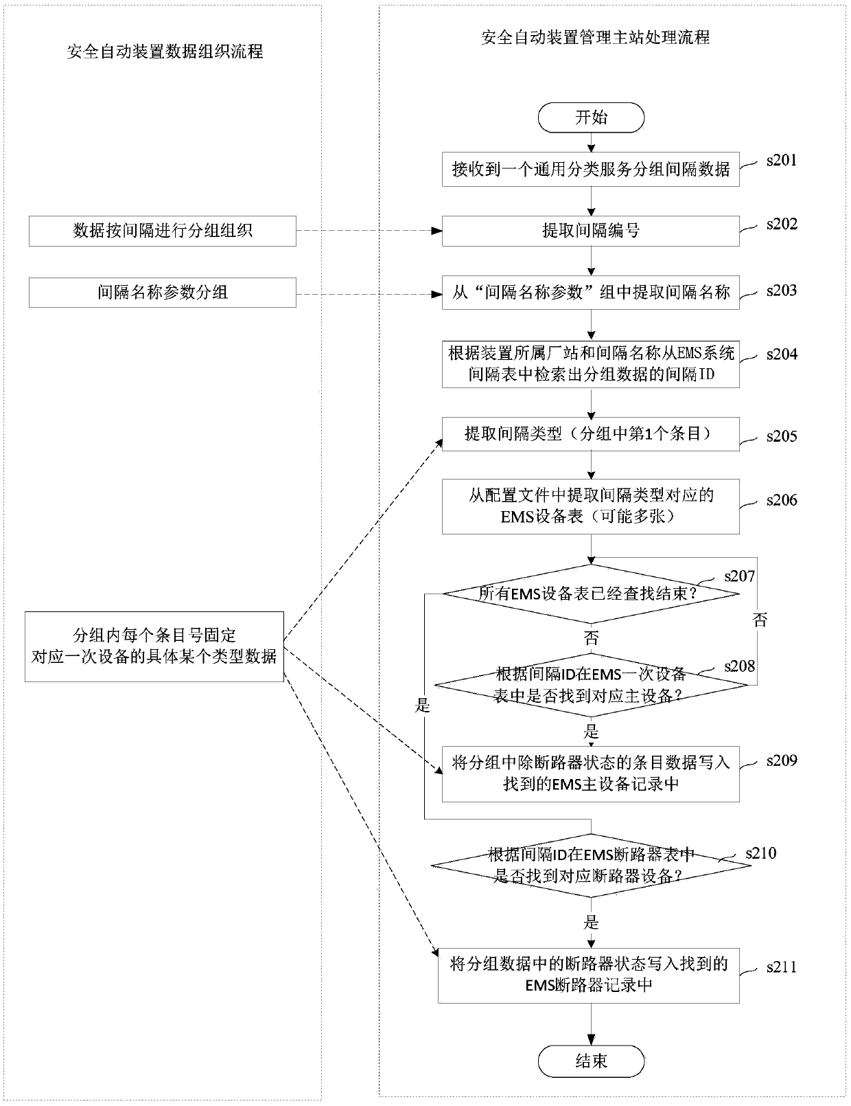 Mapping method of data collected by safety automatic device and primary equipment model of ems system