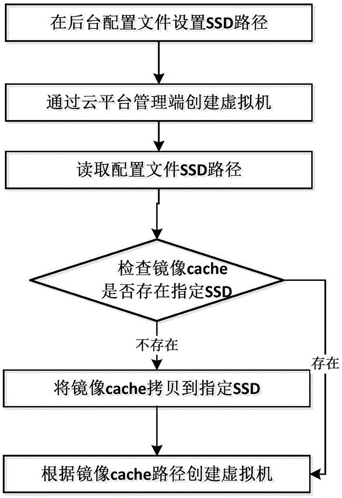Method for improving batch power-on/power off speed of virtual machines