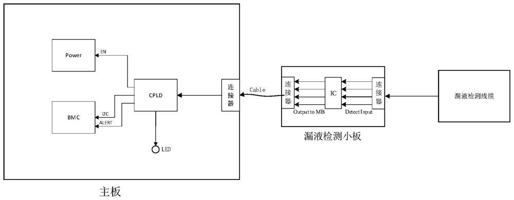 Device for detecting liquid leakage of liquid cooling pipe of server
