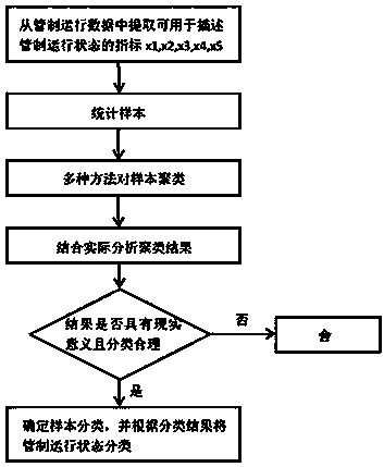 Clustering and analysis method of control running sub-health states