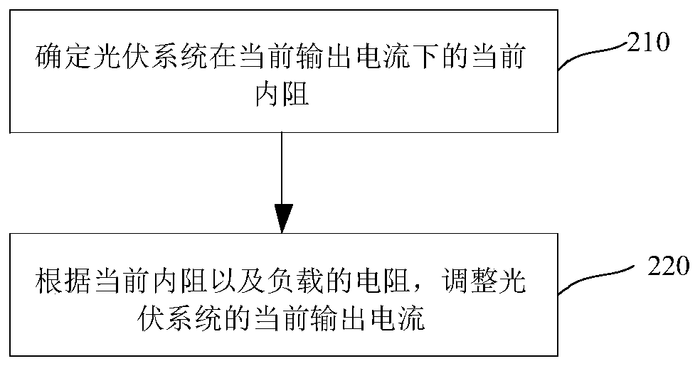 Photovoltaic power generation control method, device and system