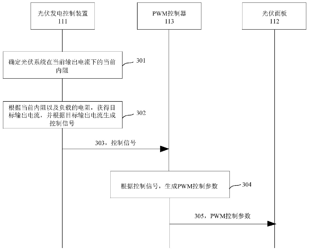 Photovoltaic power generation control method, device and system