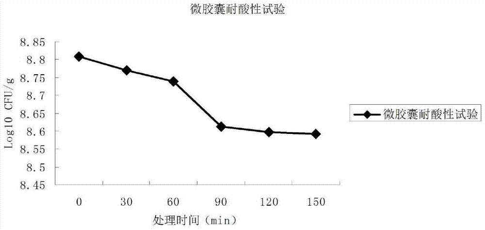 A kind of probiotic microcapsule and preparation method thereof