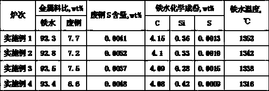 A method for smelting low-sulfur ultra-low-nitrogen molten steel in a converter