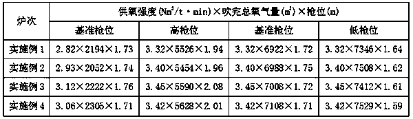 A method for smelting low-sulfur ultra-low-nitrogen molten steel in a converter