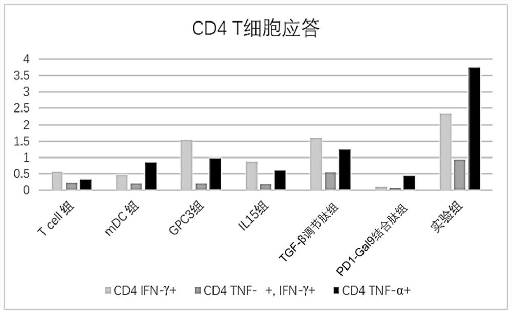 Compositions and uses for synergistic relief of t-cell exhaustion