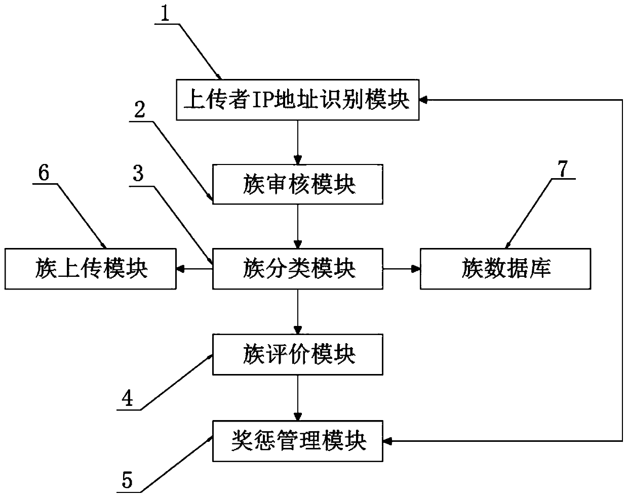 BIM family library management method