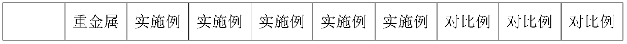 A kind of heavy metal sewage treatment agent and its preparation method and application