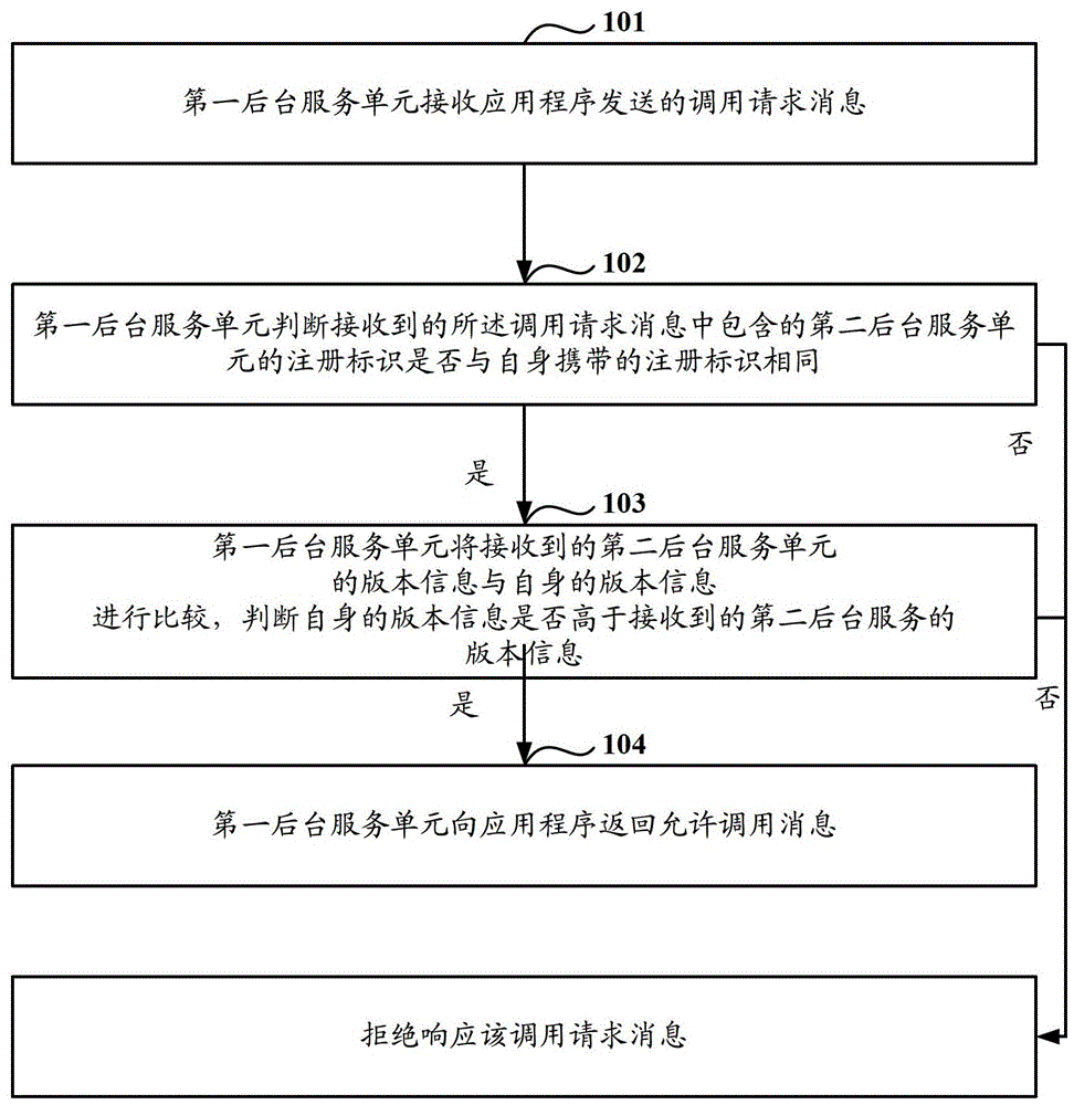A background service calling method, device and system