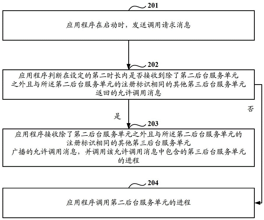 A background service calling method, device and system