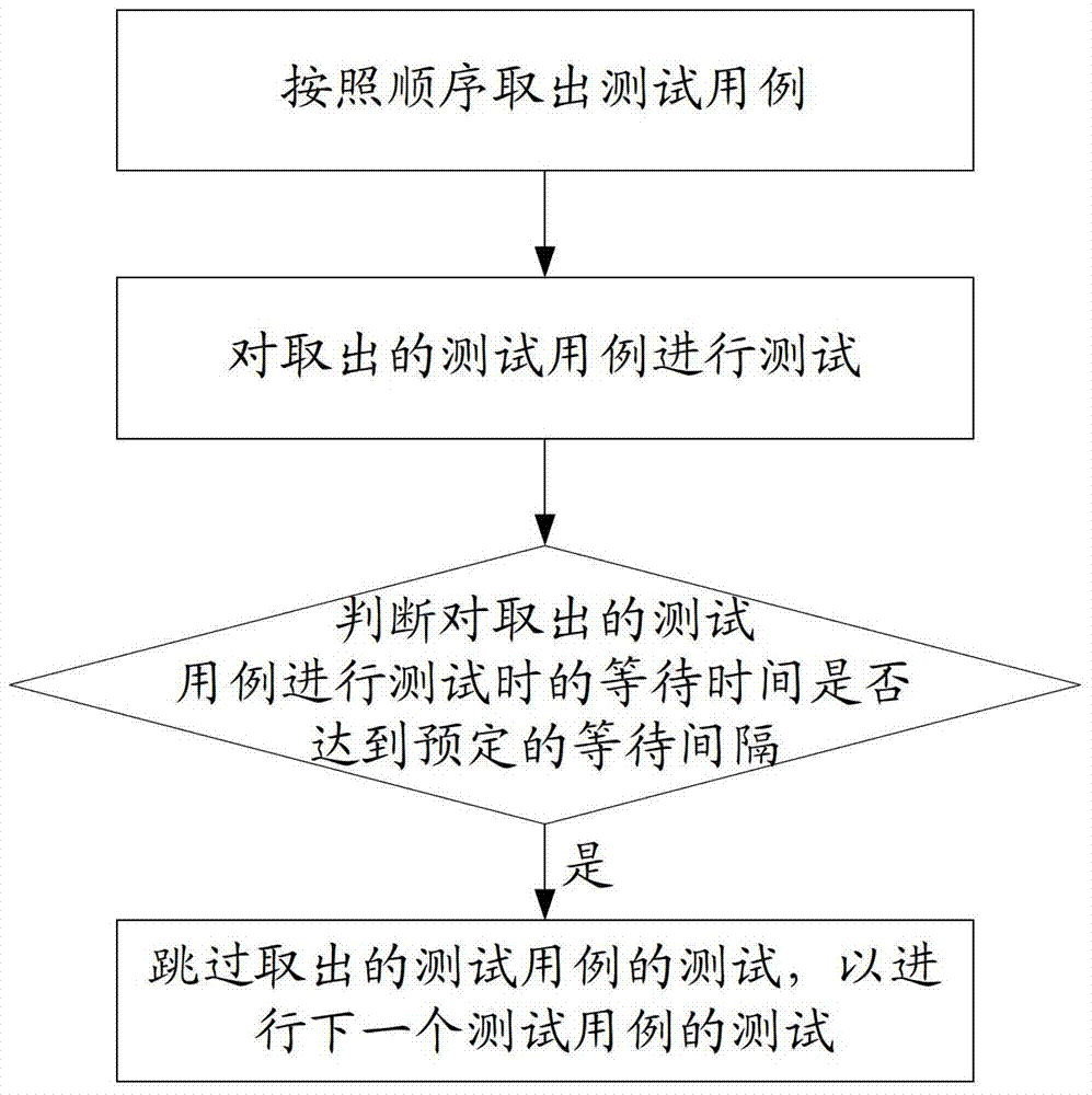 Test method and test system applied to programming language unit test framework