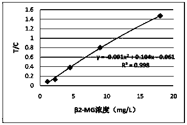 Human beta2-microglobulin quantitative test card and clinical applications