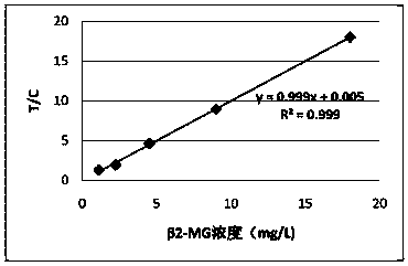 Human beta2-microglobulin quantitative test card and clinical applications