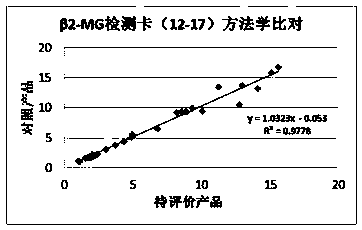 Human beta2-microglobulin quantitative test card and clinical applications