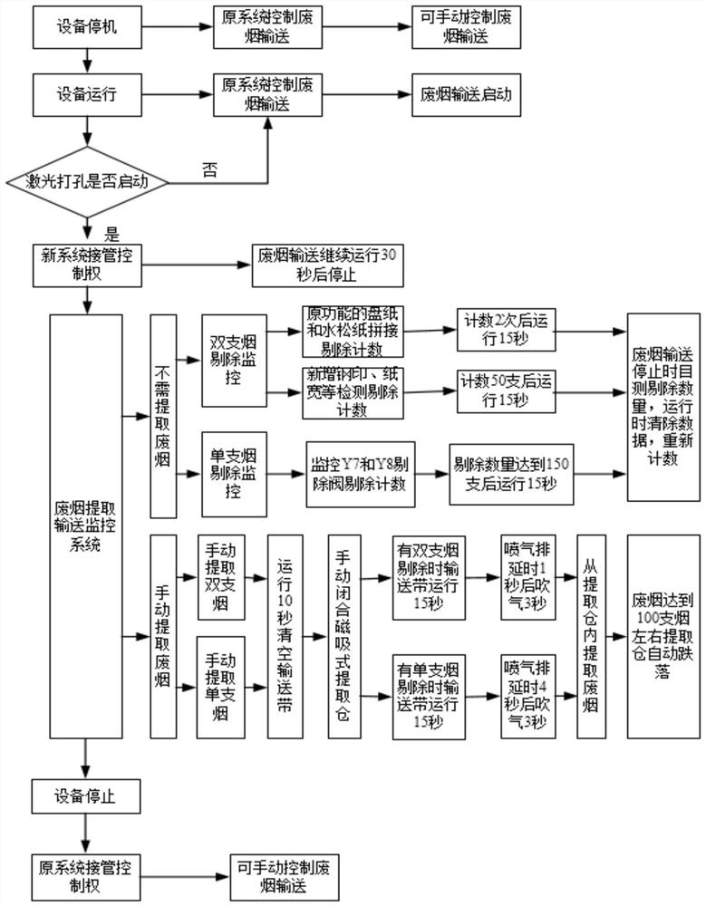 A waste smoke extraction and transportation monitoring system and its control method
