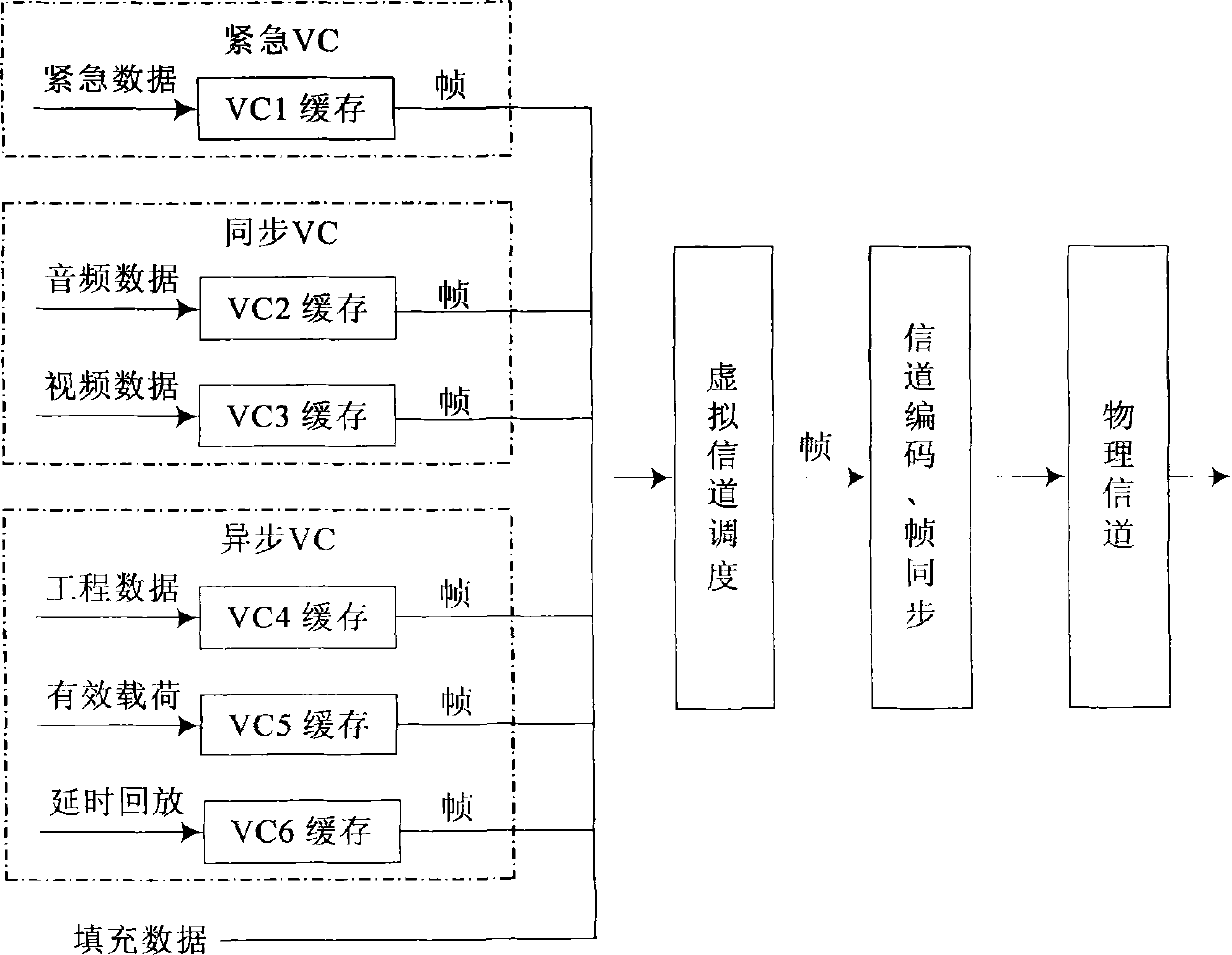 Virtual channel multiplexing scheduling algorithm based on satellite network