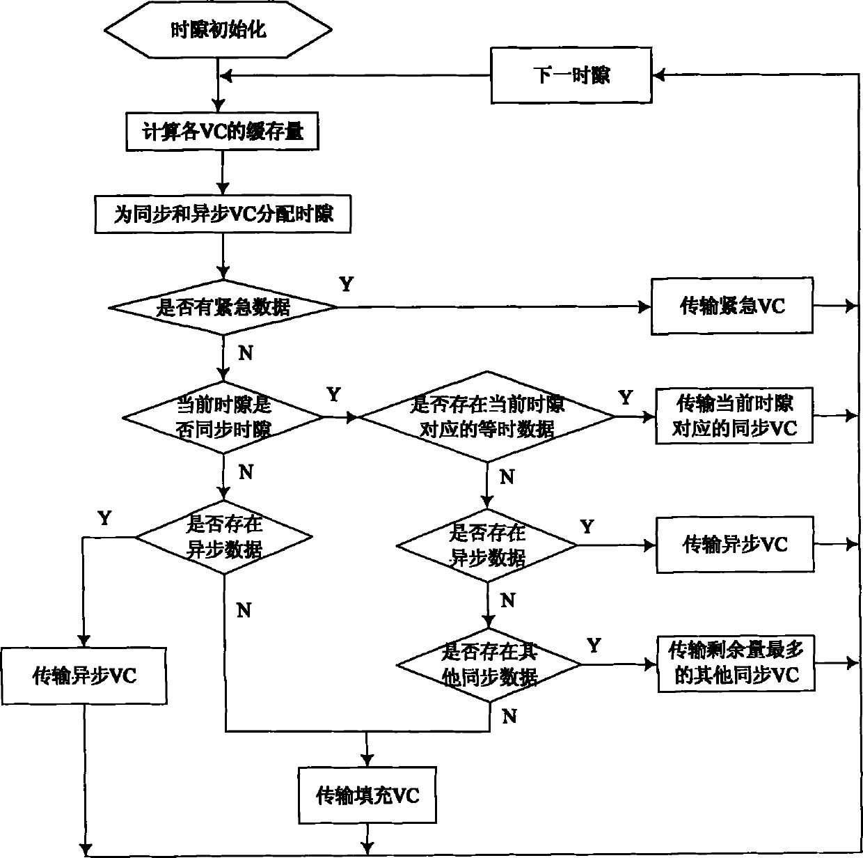 Virtual channel multiplexing scheduling algorithm based on satellite network