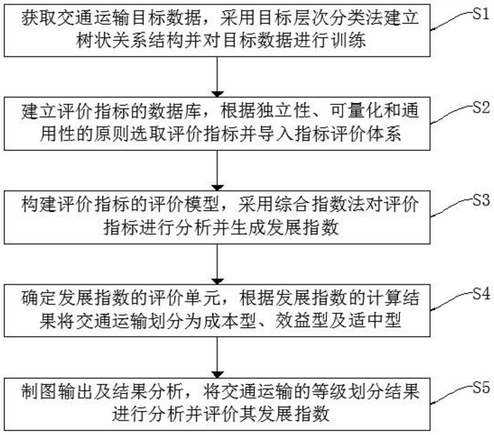 Construction method of traffic transportation development index model based on evaluation index system